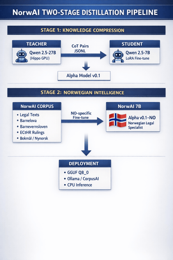 NorwAI two-stage distillation pipeline diagram