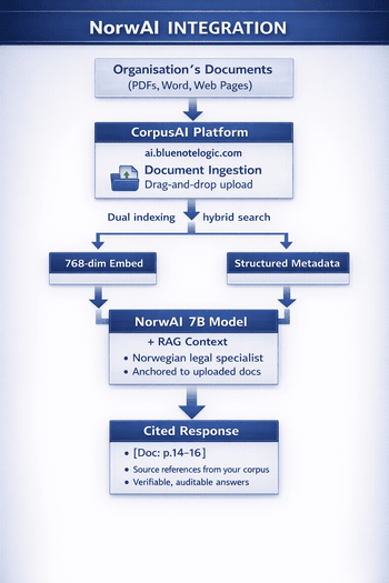 NorwAI integration with the CorpusAI platform