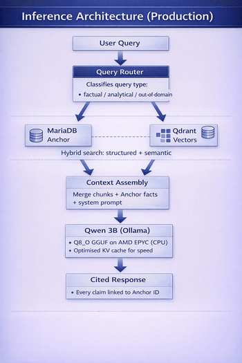 CorpusAI production inference interface architecture diagram